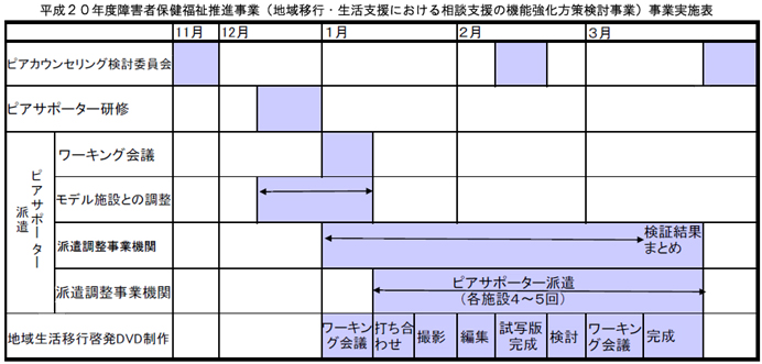 平成２０年度障害者保健福祉推進事業（地域移行・生活支援における相談支援の機能強化方策検討事業）事業実施表