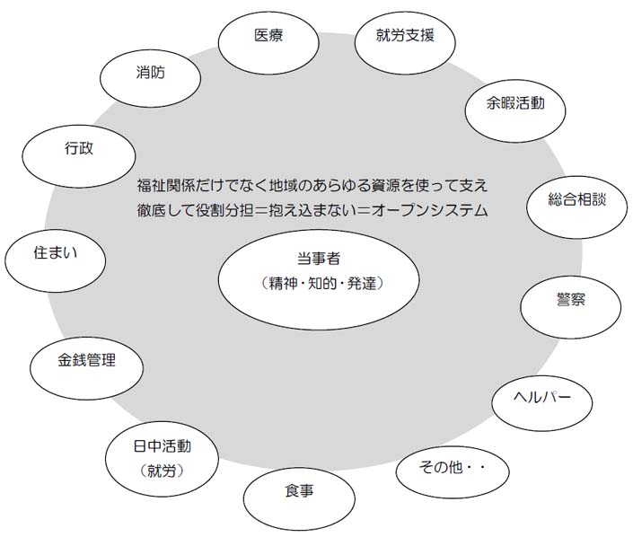 障害当事者を中心にしたオープンシステムのイメージ