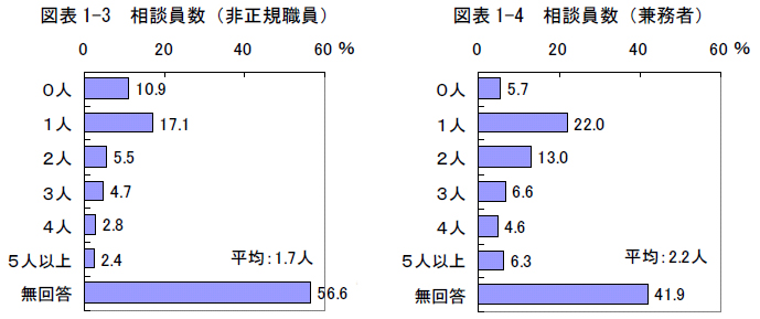 図表 1-3 相談員数（非正規職員）、図表1-4 相談員数（兼務者）
