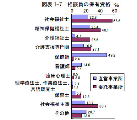 図表1-7 相談員の保有資格
