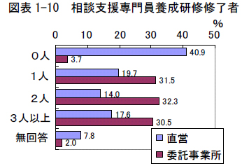 図表1-10 相談支援専門員養成研修修了者