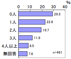 図表1-12 区分認定調査の研修受講者数
