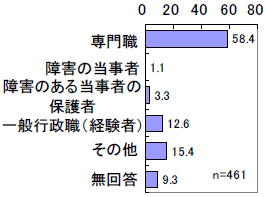 図表1-13 管理責任者のプロフィール