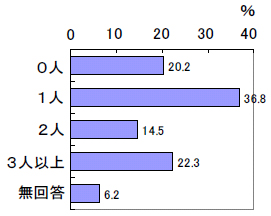 図表1-14 支給決定担当兼務者