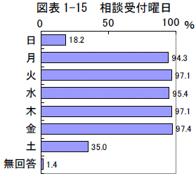 図表1-15 相談受付曜日