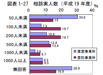 図表1-27 相談実人数（平成19 年度）