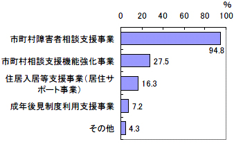 図表1-33 受託している市町村相談支援事業の内容