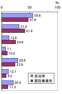図表1-42 地域自立支援協議会の活動内容
