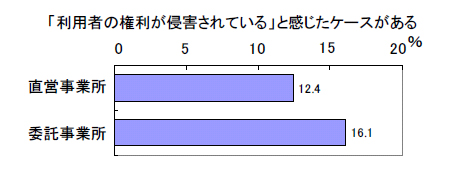 「利用者の権利が侵害されている」と感じたケースがある