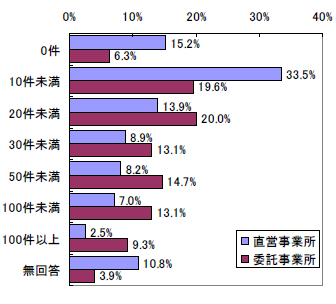 図表3-1 主担当として活動しているケース数
