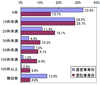 図表3-2　平成20 年4 月以前からかかわっているケース数