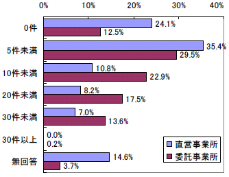 図表3-3 個別ケース会議を開催しているケース数