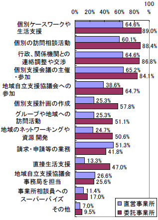 図表3-6 現在の職場で行っている業務