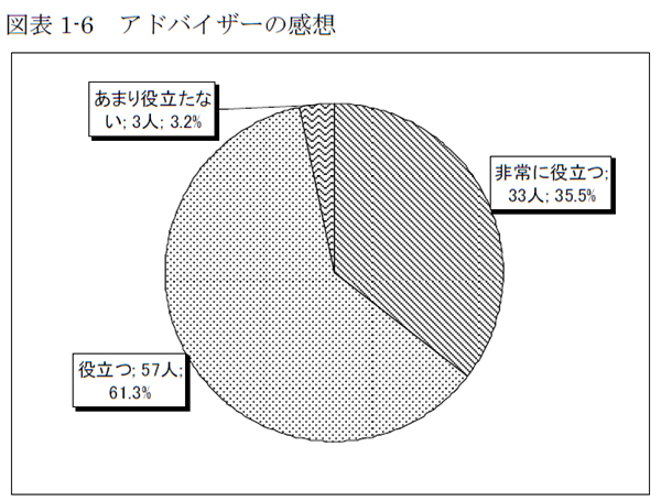 図表1-6 アドバイザーの感想