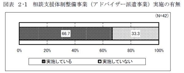 図表 ２-1 相談支援体制整備事業（アドバイザー派遣事業）実施の有無