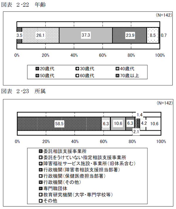 図表 ２-22 年齢、図表 ２-23 所属