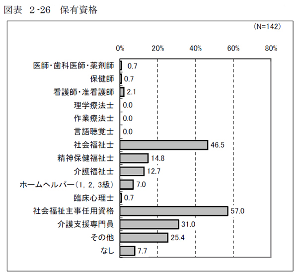 図表 ２-26 保有資格