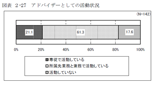 図表 ２-27 アドバイザーとしての活動状況