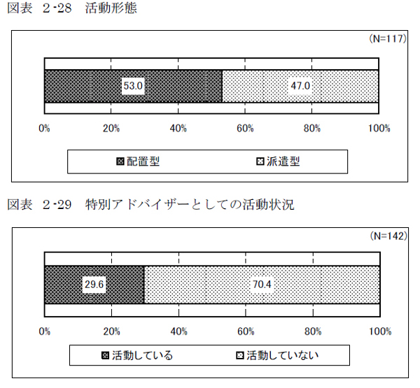 図表 ２-28 活動形態、図表 ２-29 特別アドバイザーとしての活動状況