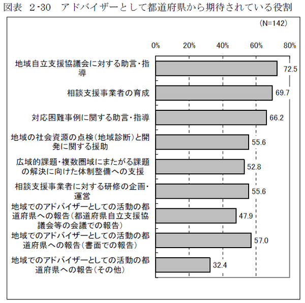 図表 ２-30 アドバイザーとして都道府県から期待されている役割