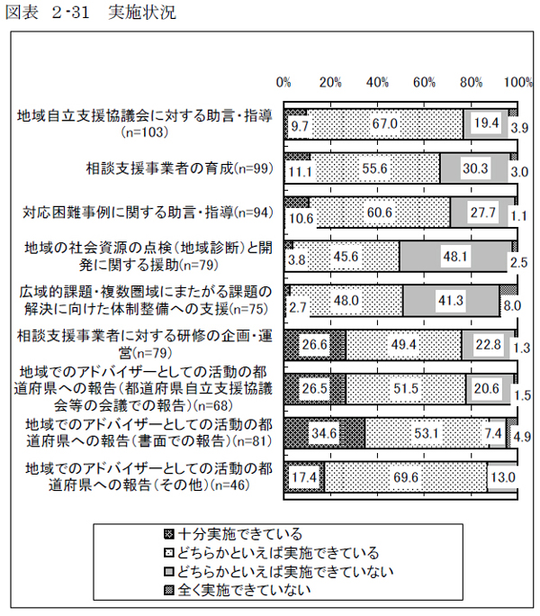 図表 ２-31 実施状況