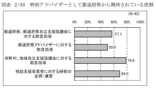 図表 ２-33 特別アドバイザーとして都道府県から期待されている役割