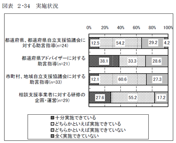 図表 ２-34 実施状況