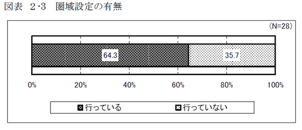 図表 ２-3 圏域設定の有無
