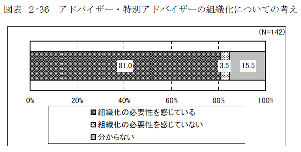 図表 ２-36 アドバイザー・特別アドバイザーの組織化についての考え