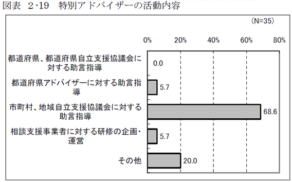 図表 ２-19 特別アドバイザーの活動内容