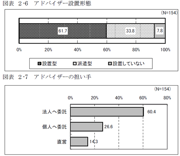 図表 ２-6 アドバイザー設置形態、図表 ２-7 アドバイザーの担い手
