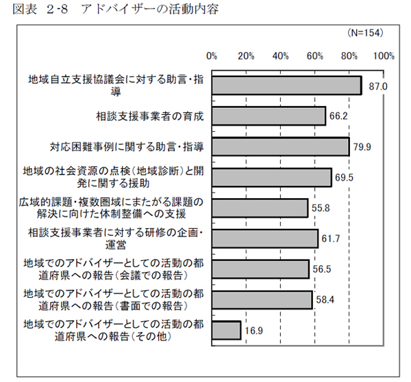 図表 ２-8 アドバイザーの活動内容