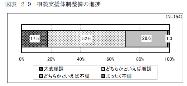 図表 ２-9 相談支援体制整備の進捗