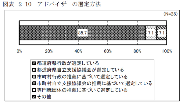 図表 ２-10 アドバイザーの選定方法