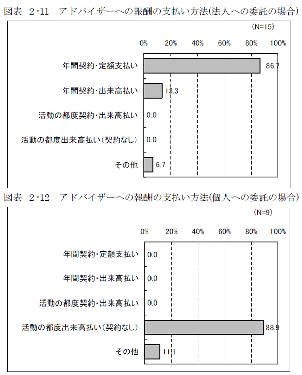 図表 ２-11 アドバイザーへの報酬の支払い方法(法人への委託の場合)、図表 ２-12 アドバイザーへの報酬の支払い方法(個人への委託の場合)