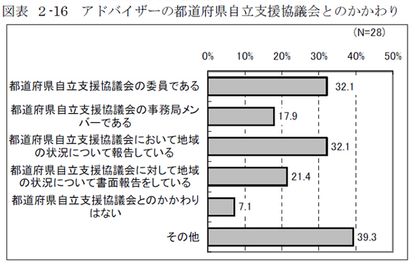 図表 ２-16 アドバイザーの都道府県自立支援協議会とのかかわり