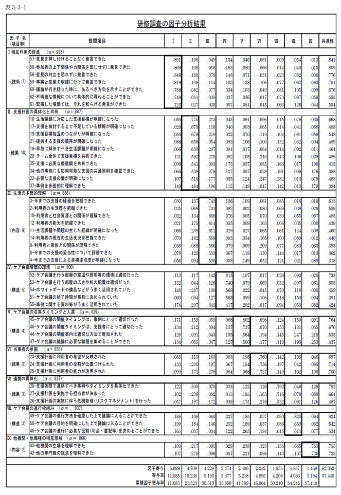 研修調査の因子分析結果