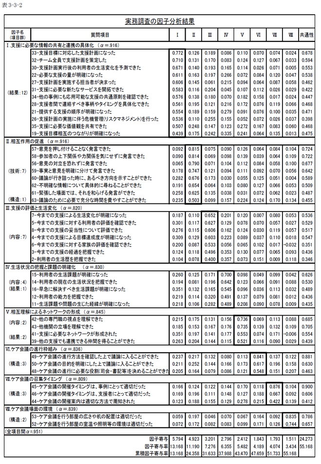 実務調査の因子分析結果