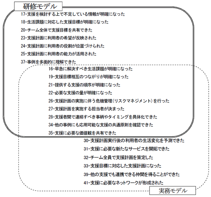 結果項目群の比較