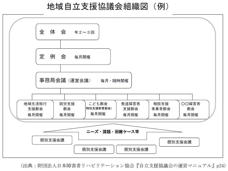 図２－１ 地域自立支援協議会組織図（例）