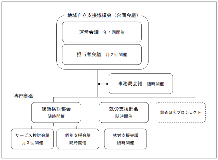 図２－３ 豊田市地域自立支援協議会の機構図 （平成21 年4 月）