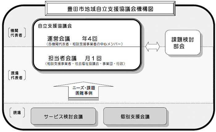 図３－１ 設置時の豊田市地域自立支援協議会の機構図（平成19 年11 月）