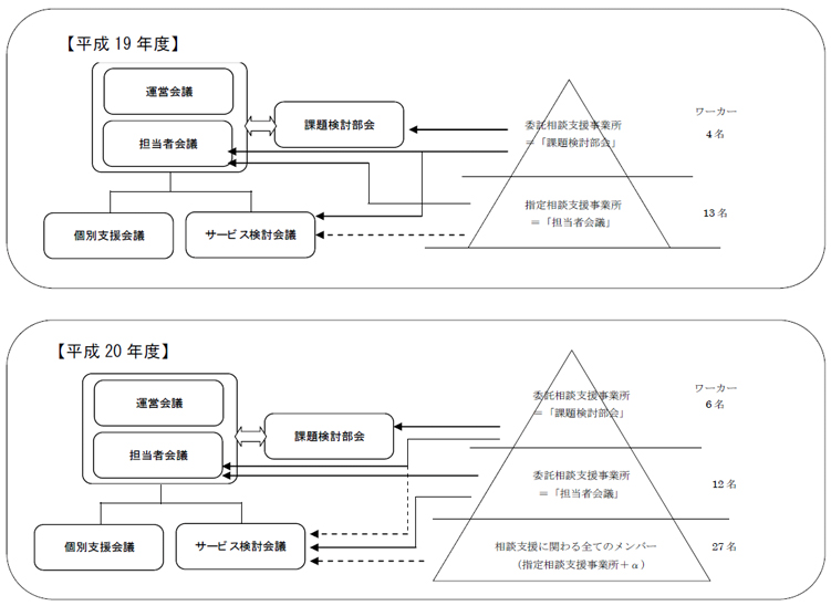 図３－３ ３つの会議に関わるワーカーの人数