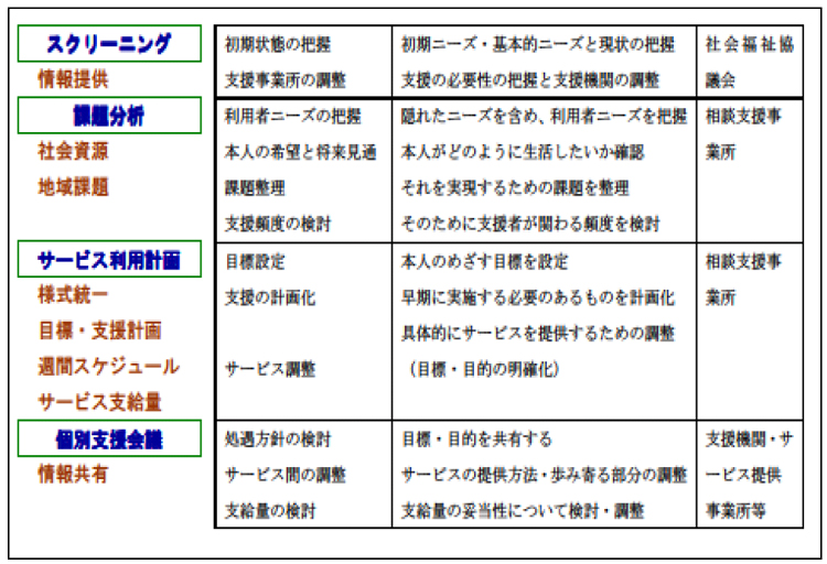 図４－１ 相談支援における役割の明確化