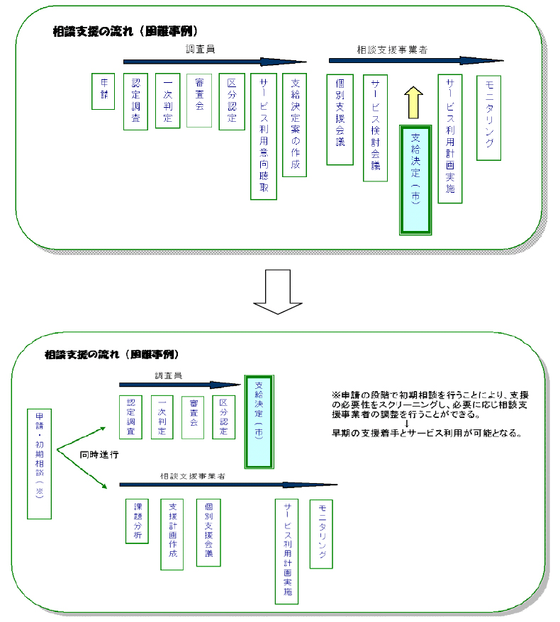図４－２ 支給決定の流れの変更