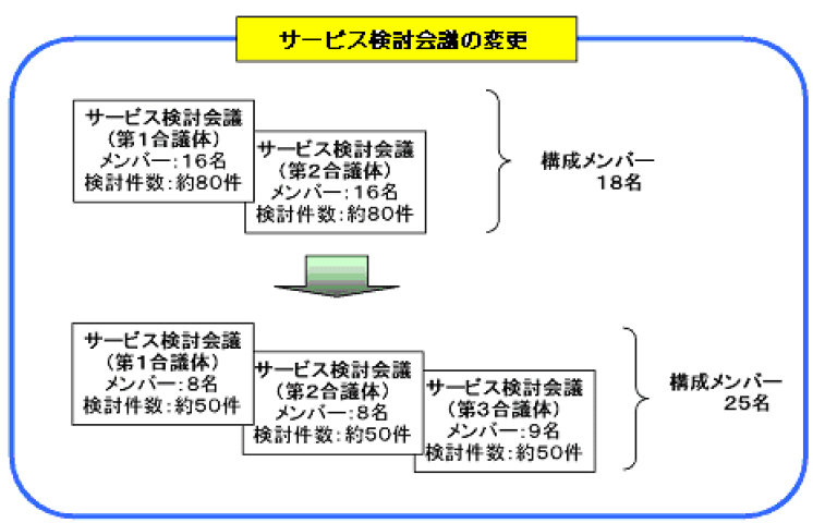 図４－３ サービス検討会議の変更