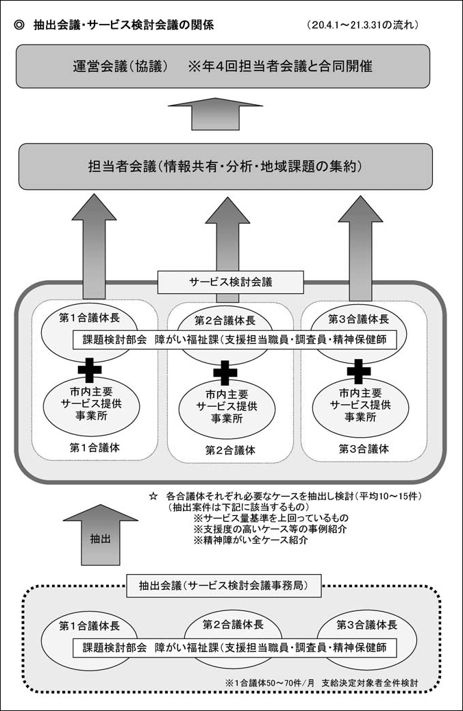 図7－1 抽出会議・サービス検討会議の関係