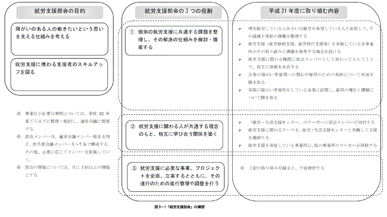 図8－1「就労支援部会」の構想