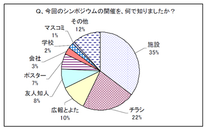 シンポジウムの来場者について