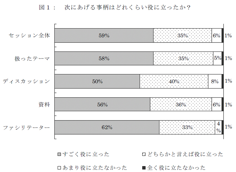 図１： 次にあげる事柄はどれくらい役に立ったか？